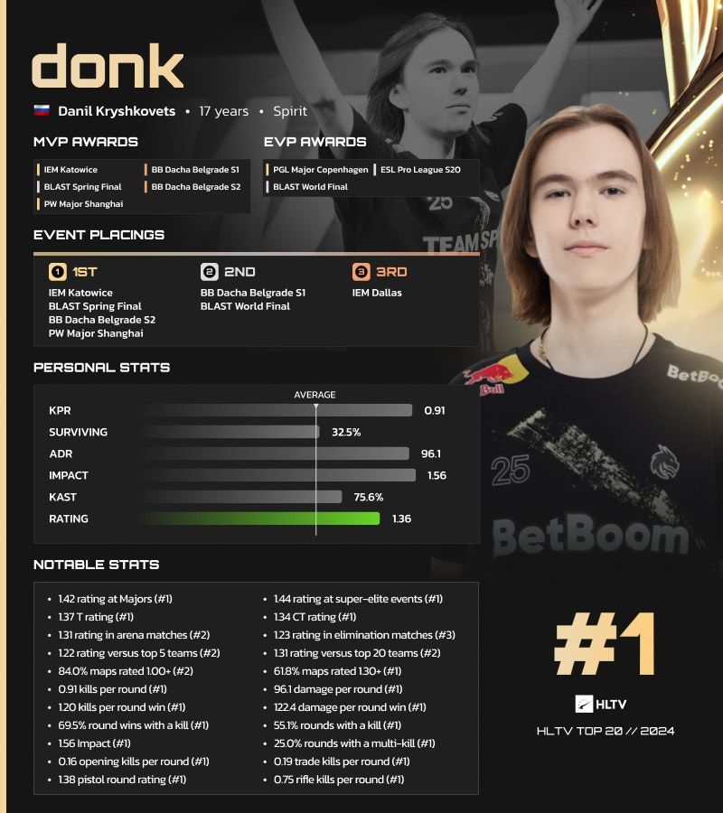 Росіянин з Team Spirit визнаний найкращим гравцем 2024 року - Counter-Strike - изображение 1 Росіянин з Team Spirit визнаний найкращим гравцем 2024 року - изображение 1