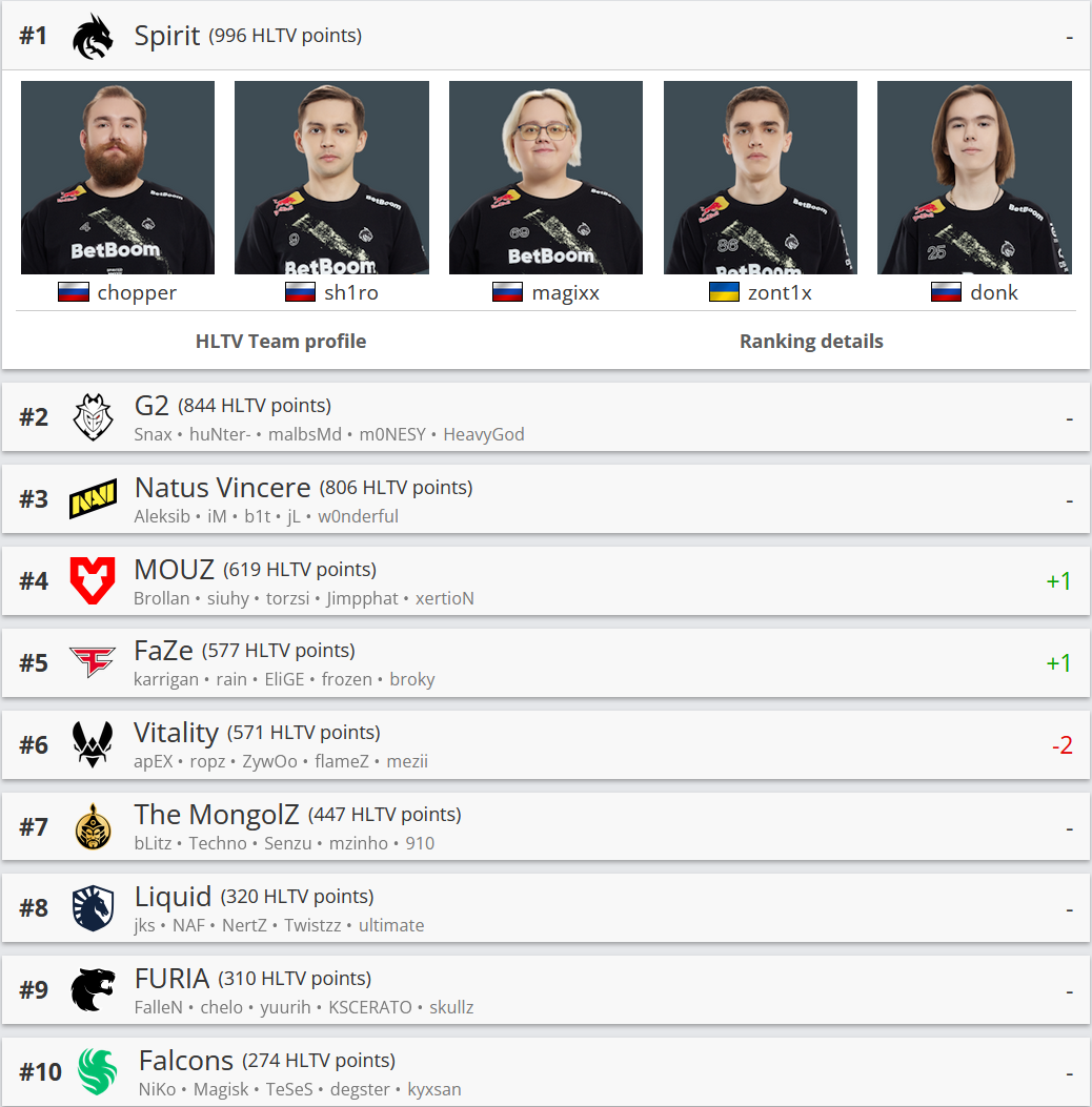Рейтинг HLTV. NAVI в топ-3, команда Зінченка піднялась на дві позиції - изображение 1