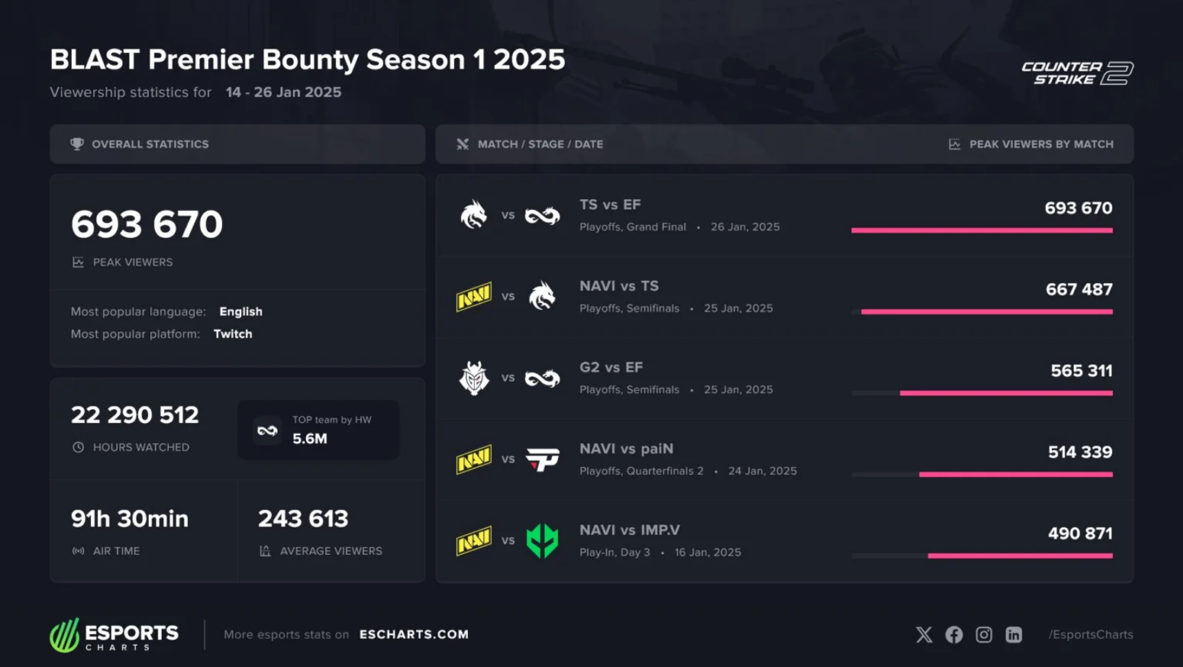 Три матчі NAVI увійшли до п'ятірки найпопулярніших на BLAST Bounty Spring 2025 - Counter-Strike - изображение 1 Три матчі NAVI увійшли до п'ятірки найпопулярніших на BLAST Bounty Spring 2025 - изображение 1